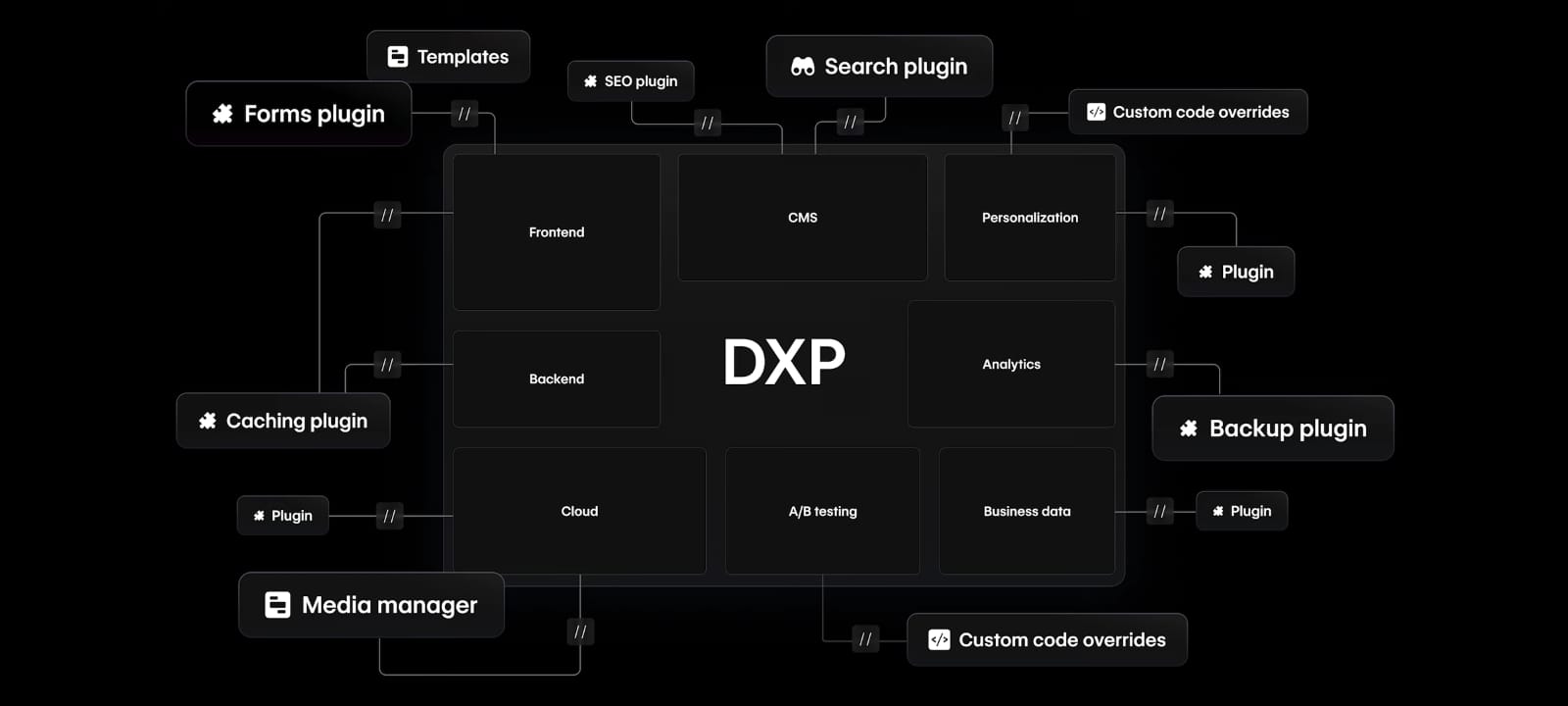 excessive plugins to a lack of control in website creation